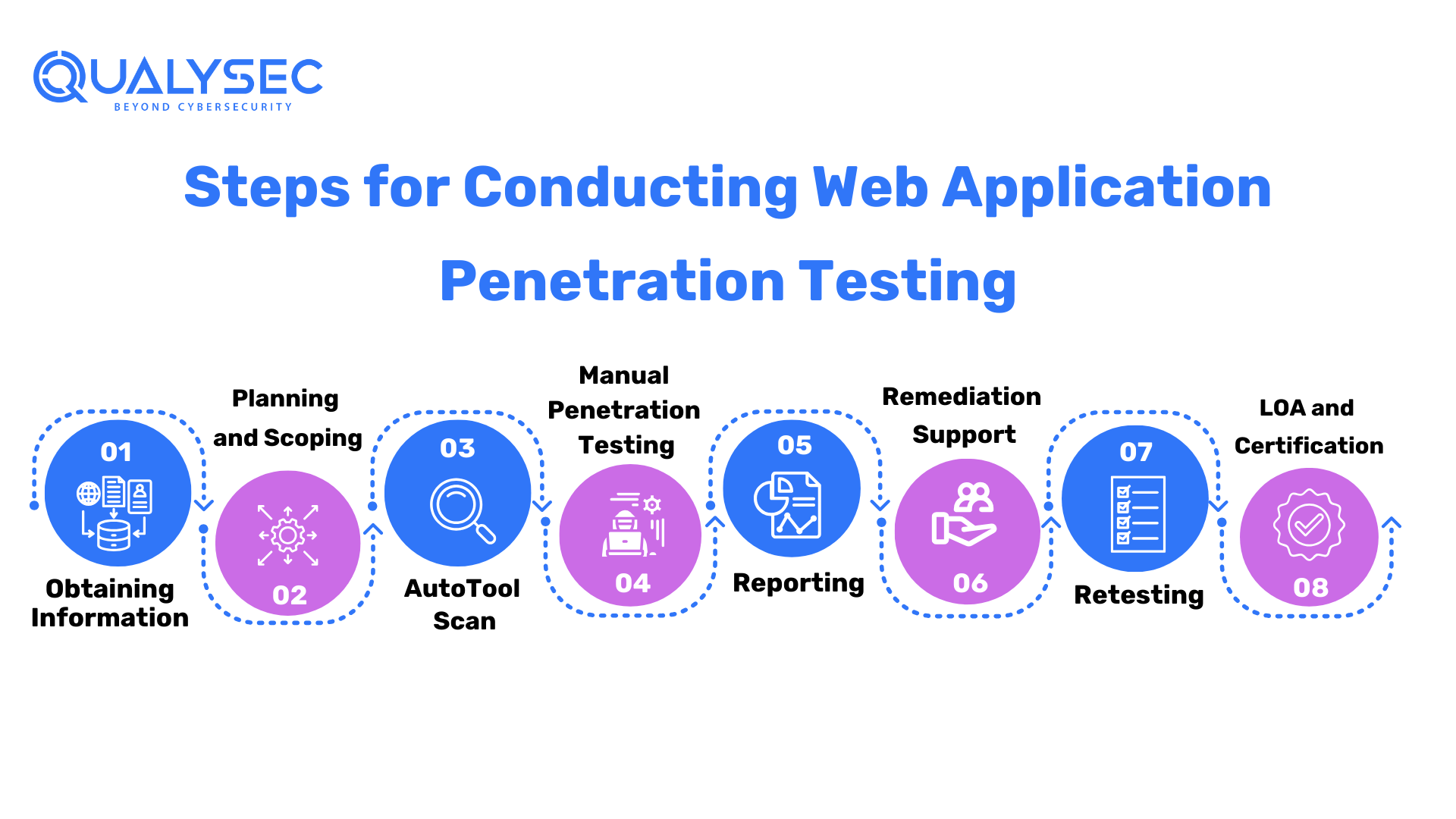 Steps for Conducting Web Application Penetration Testing