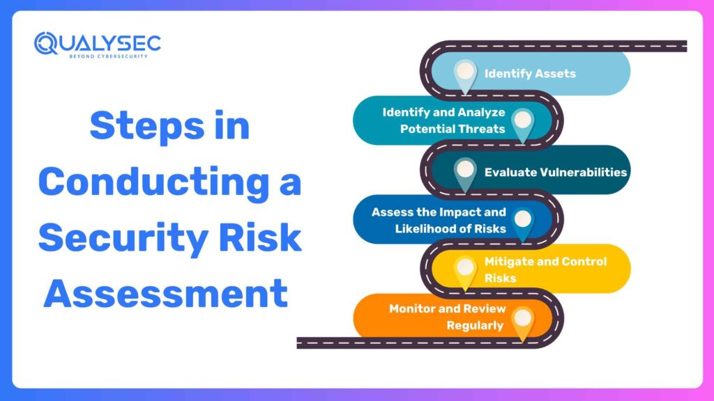 Steps in Conducting a security risk assessment