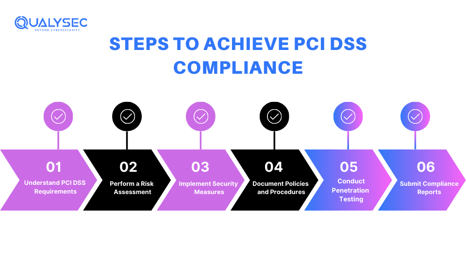 Steps to Achieve PCI DSS Compliance