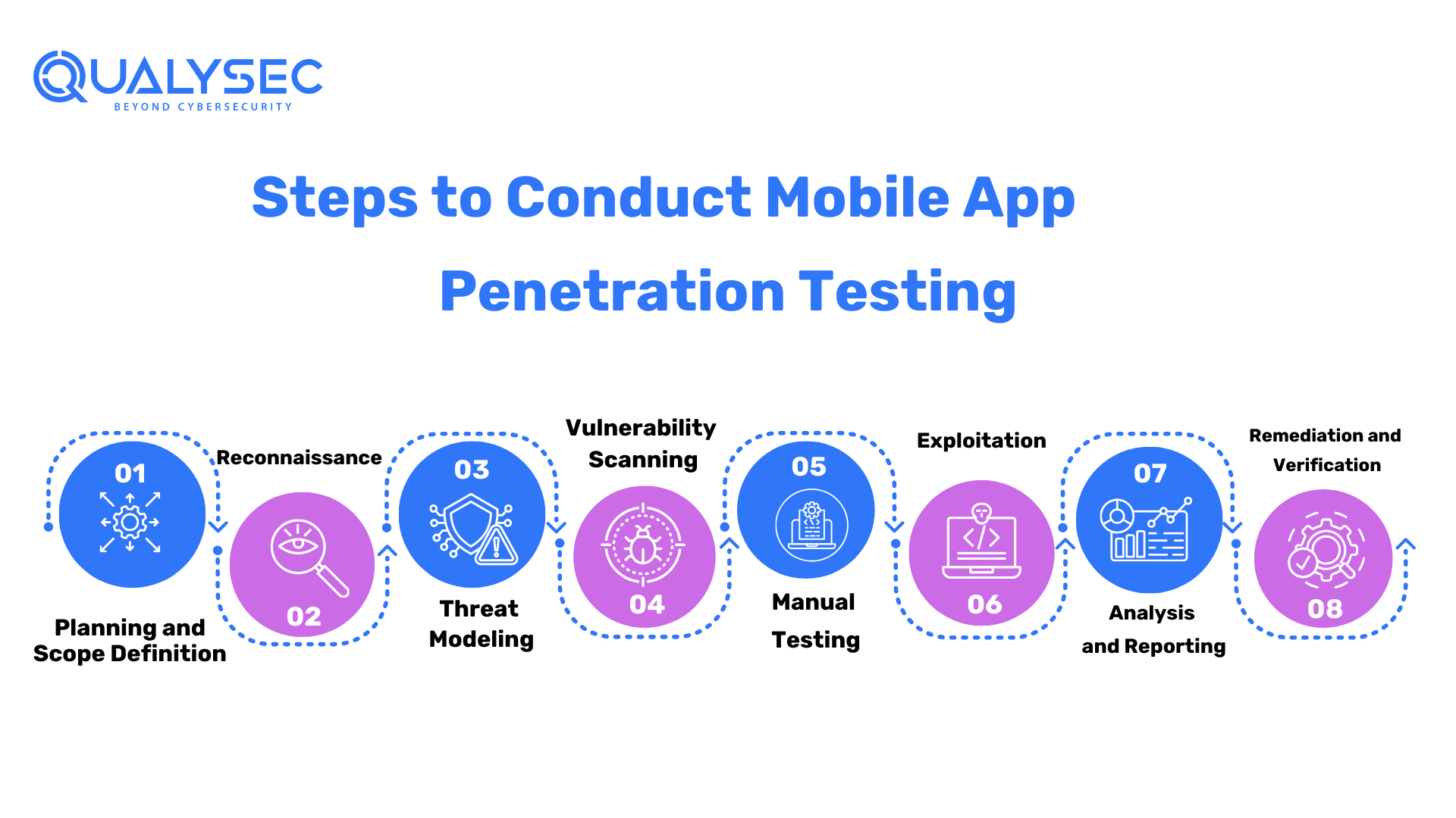 Steps to Conduct Mobile App Penetration Testing