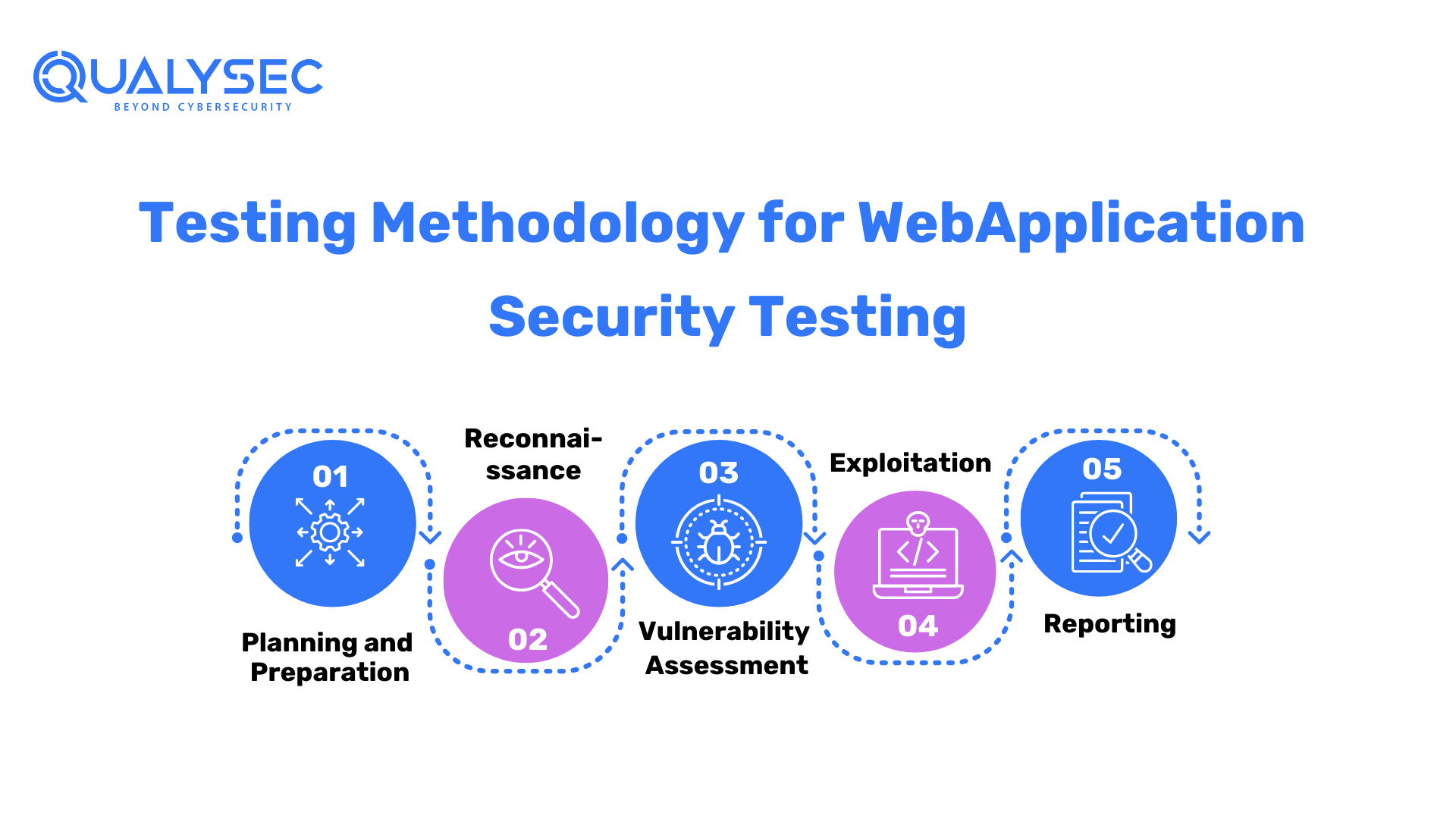 Testing Methodology for Web Application Security Testing