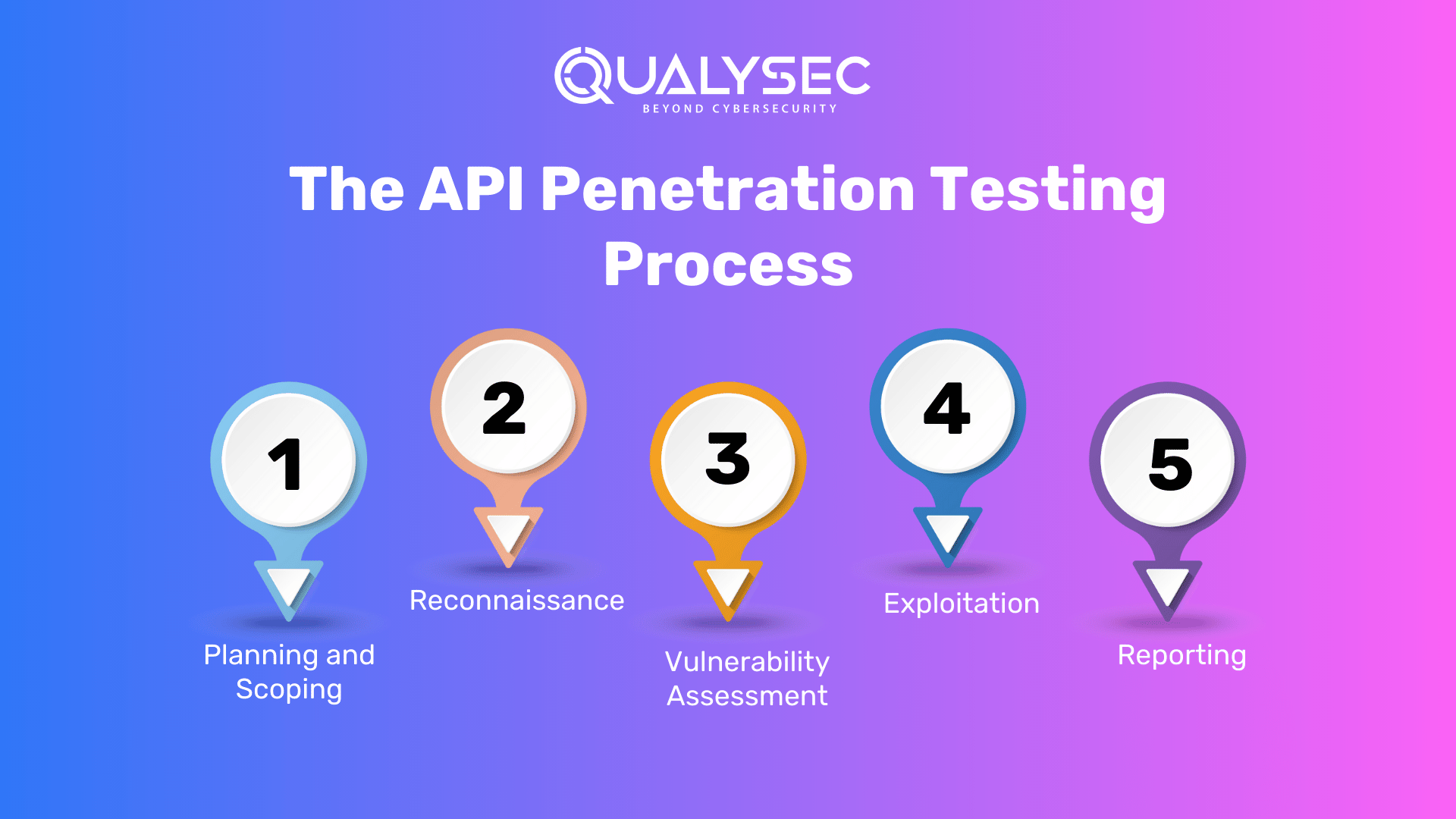 The API Penetration Testing Process