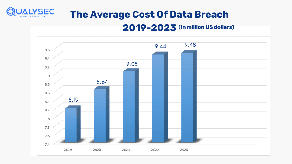 The Average Cost Of Data Breach 2019-2023