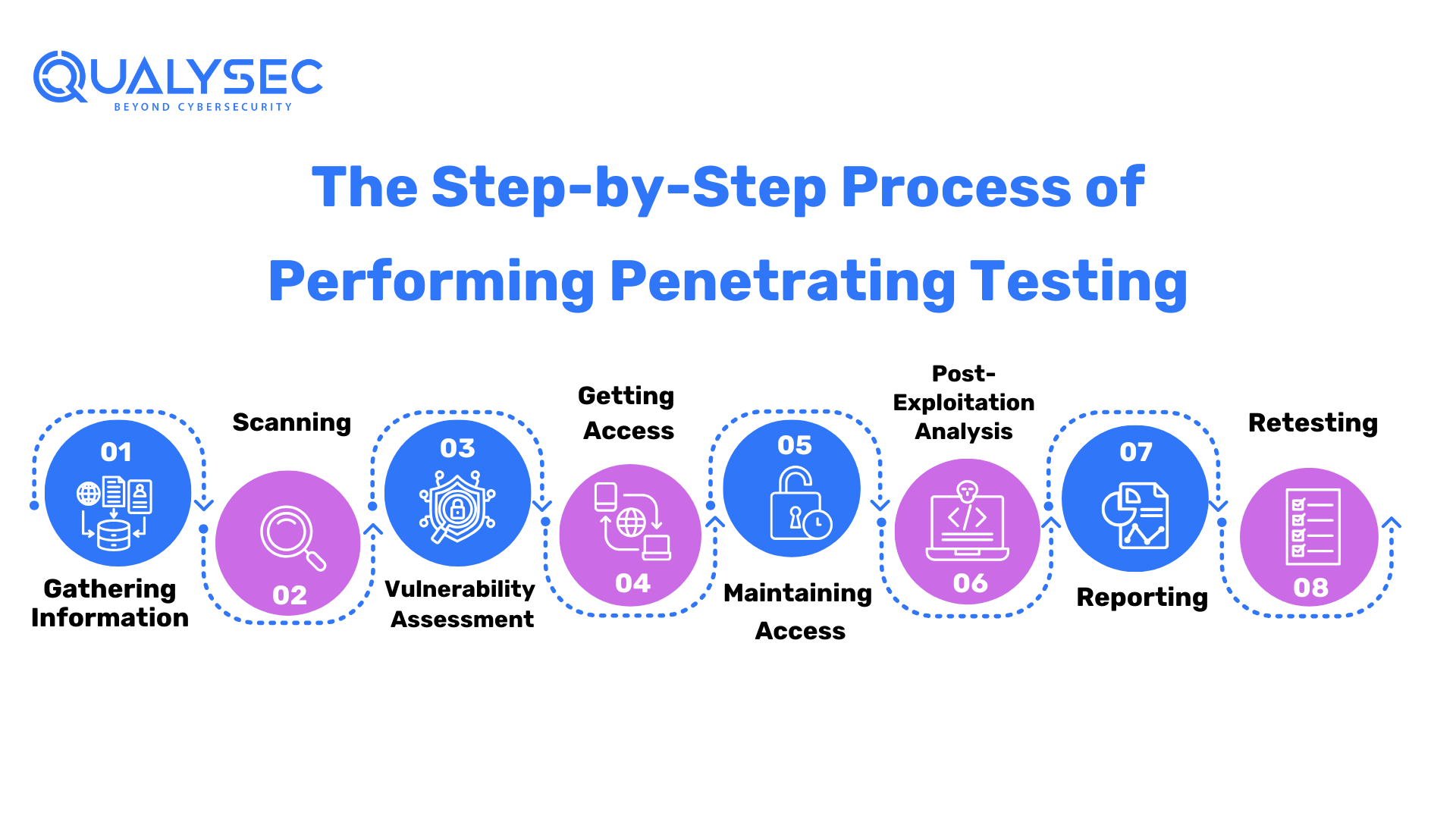 The Step-by-Step Process of Performing Penetrating Testing