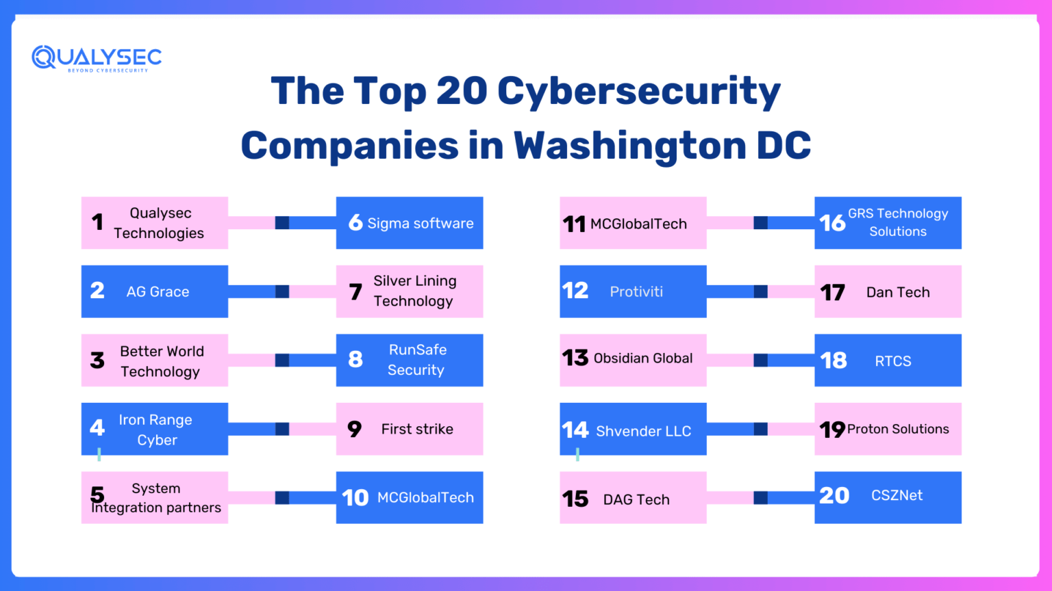 Top 20 Cybersecurity companies in Washington. DC.