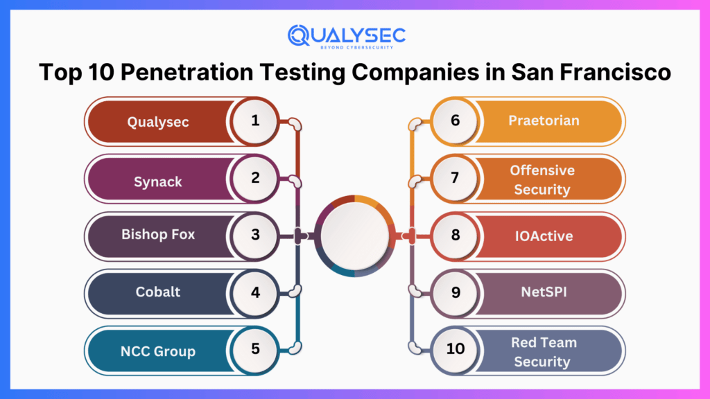 Penetration Testing Companies in San Francisco