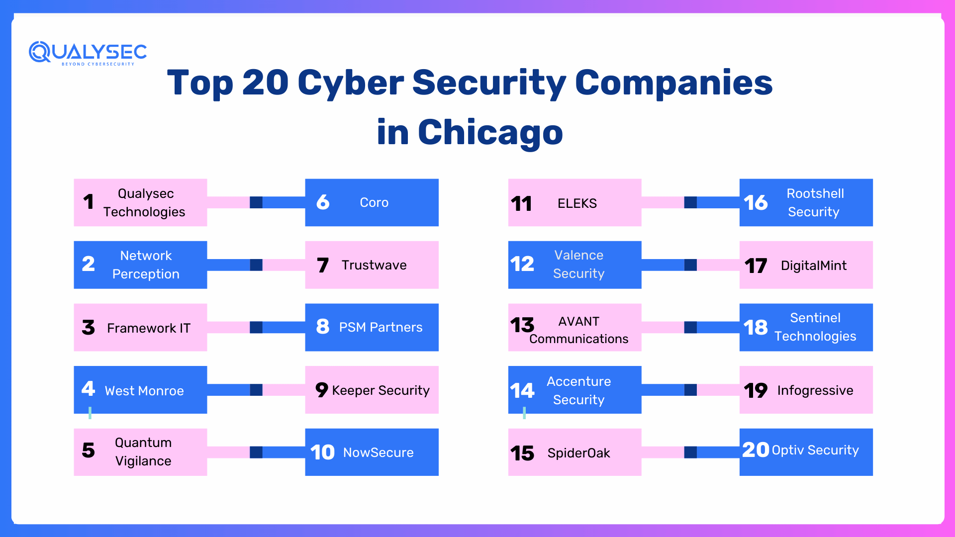 Explore the list of Top cyber security companies in Chicago
