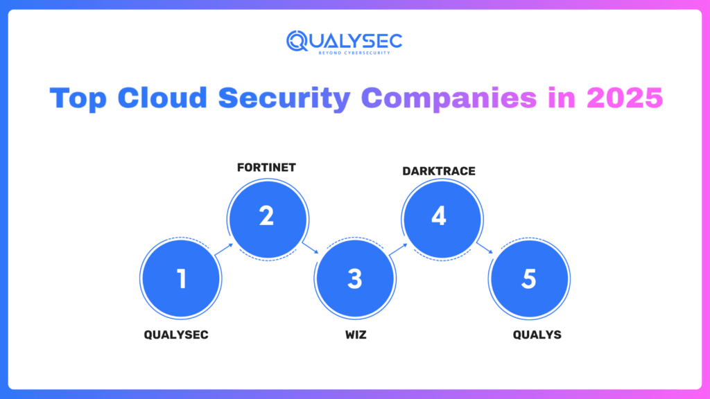 best cloud security companies in 2025