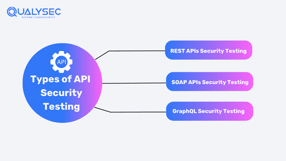 Types of API Security Testing