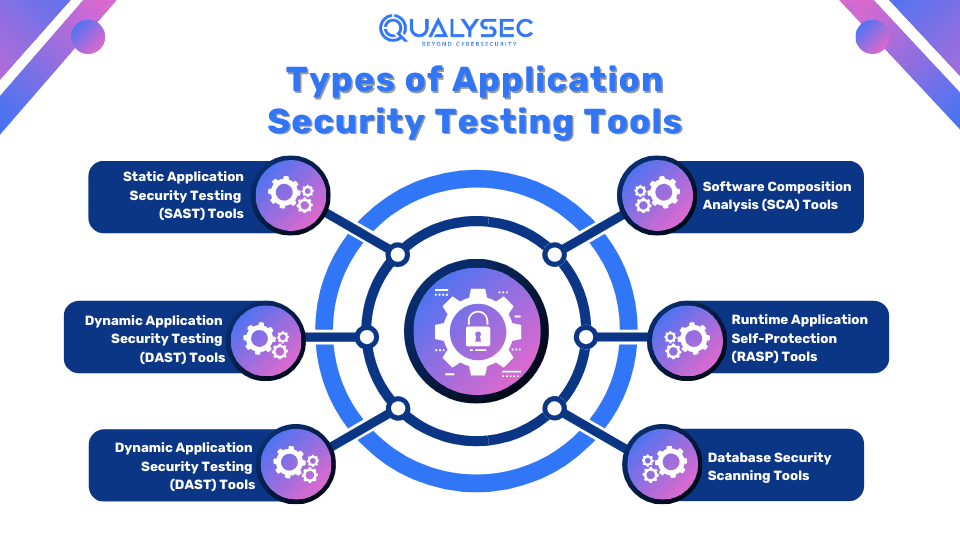 Types of Application Security Testing Tools