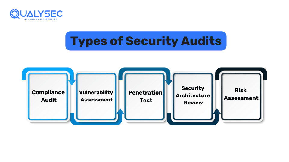 Types of Security Audits