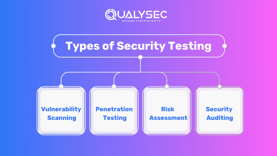 Types of Security Testing