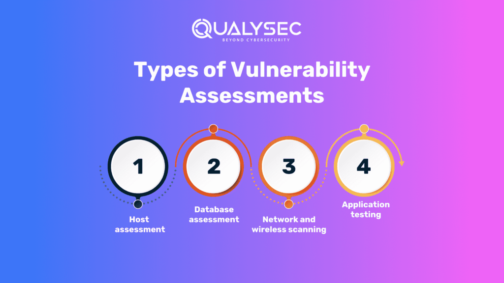 Types of Vulnerability Assessments