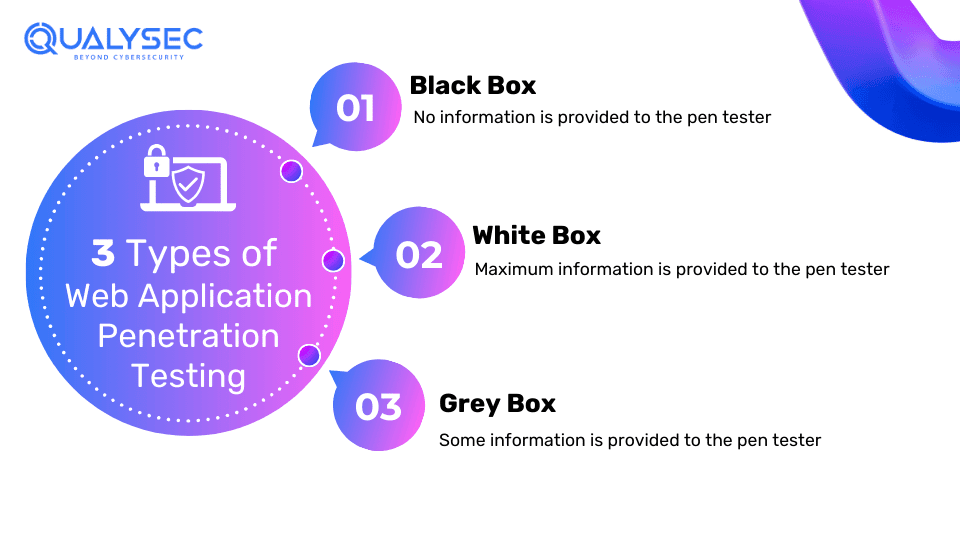 Types of Web Application Penetration Testing