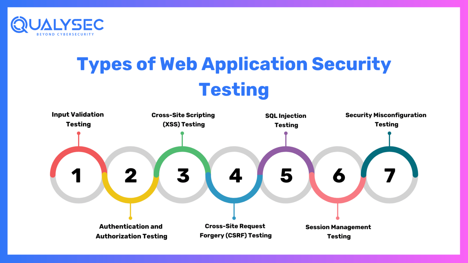Web Application Penetration Testing : A Beginner's Guide