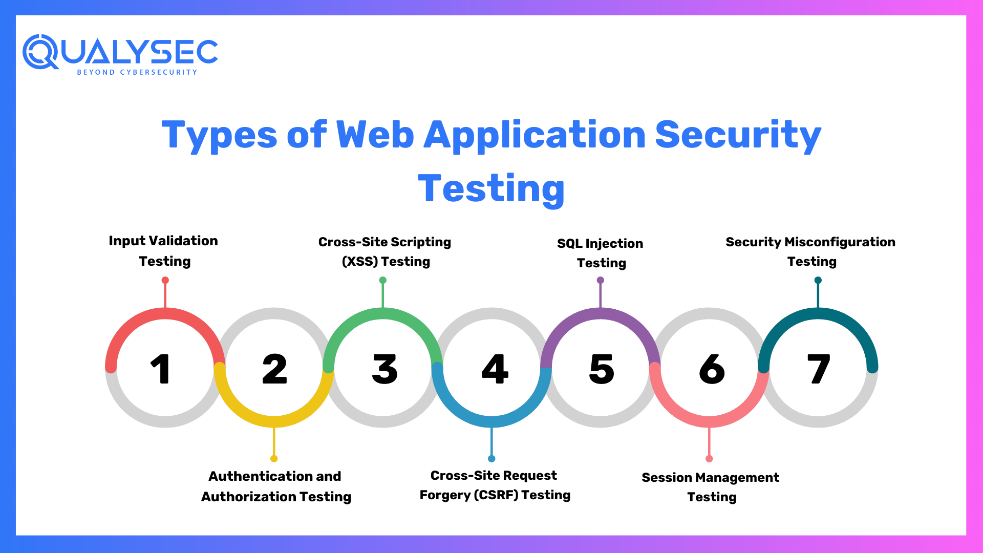 Types of Web Application Security Testing