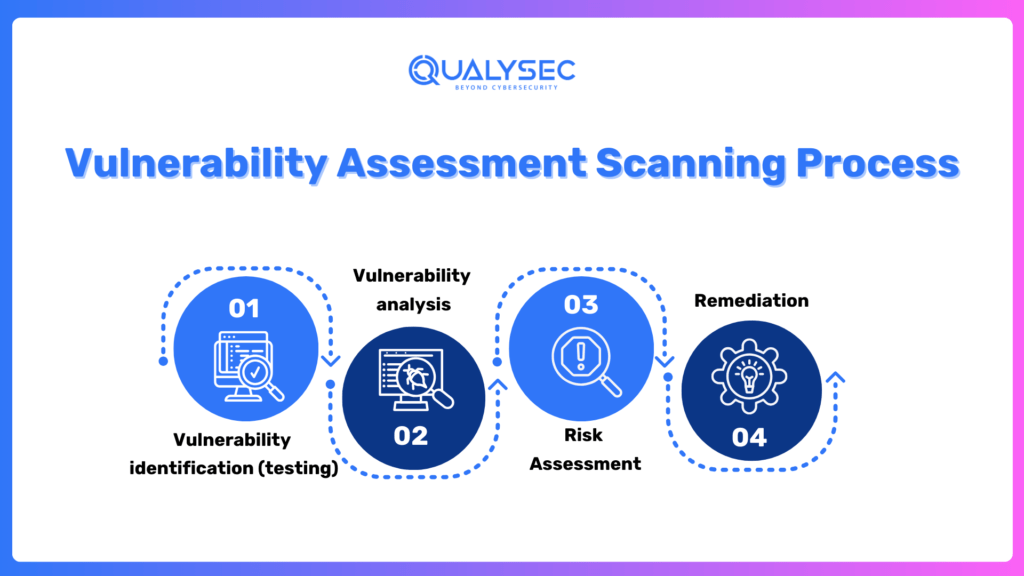 Vulnerability Assessment Scanning Process