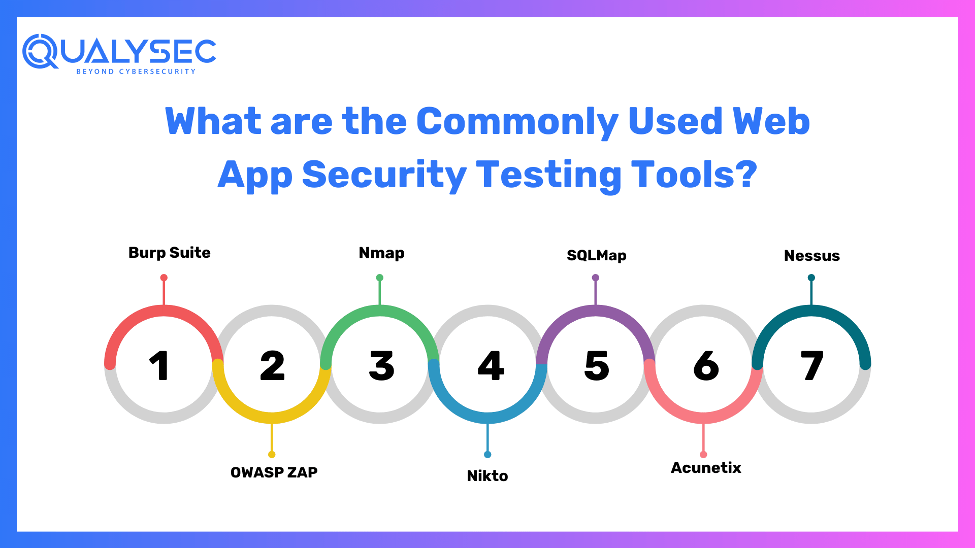 What are the Commonly Used Web App Security Testing Tools