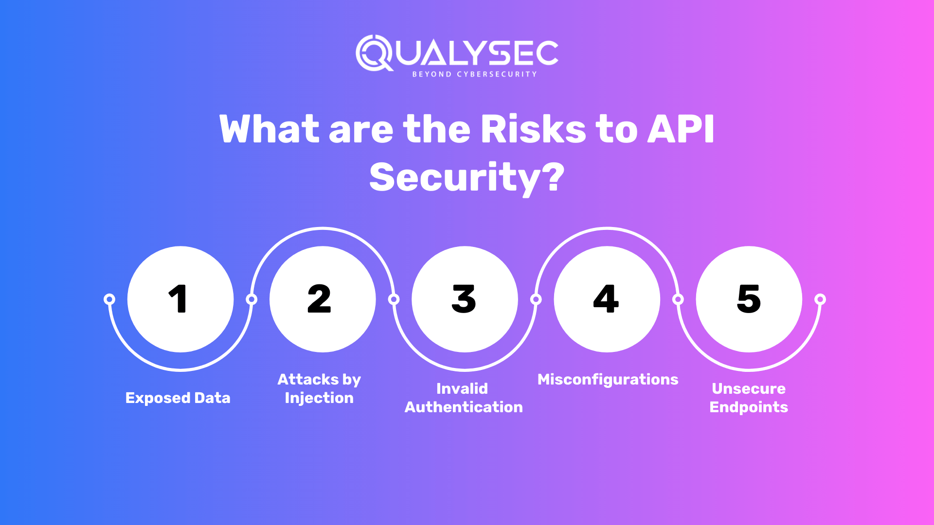 What are the Risks to API Security