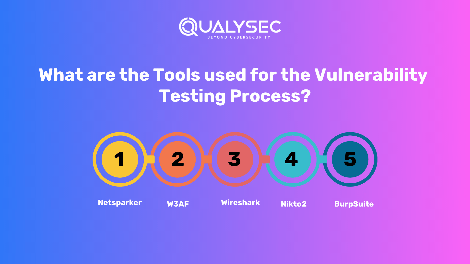 What are the Tools used for the Vulnerability Testing Process