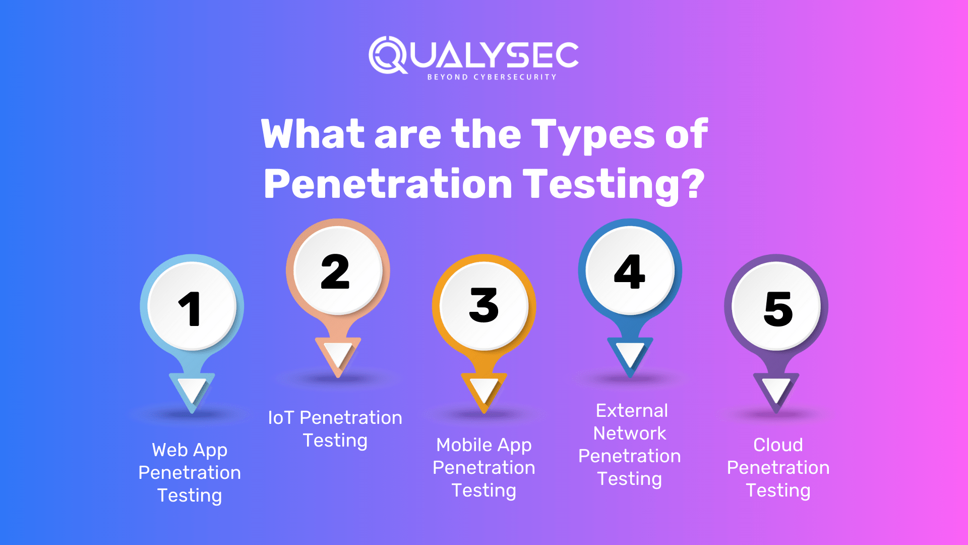 What are the Types of Penetration Testing