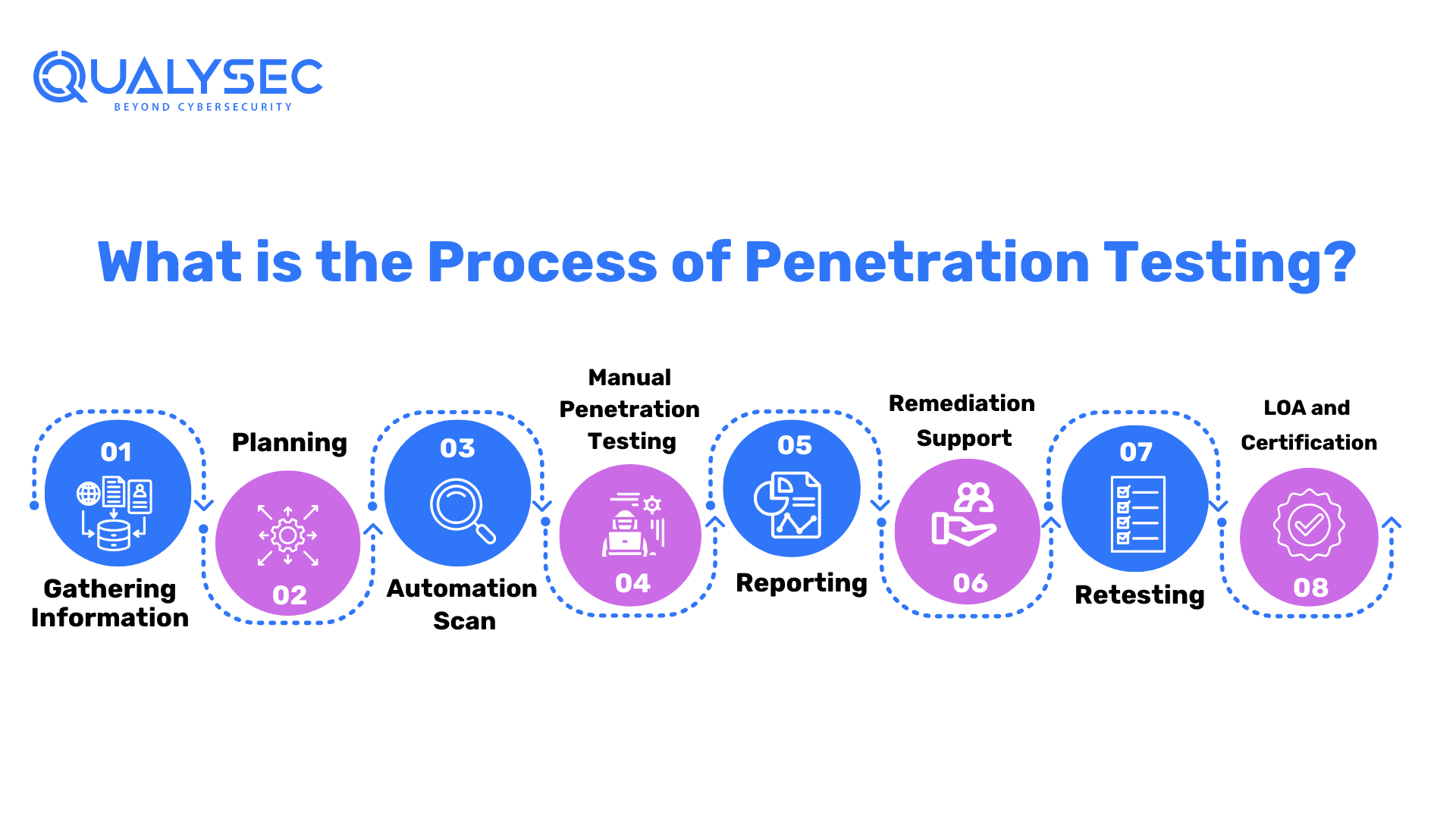 What is the Process of Penetration Testing