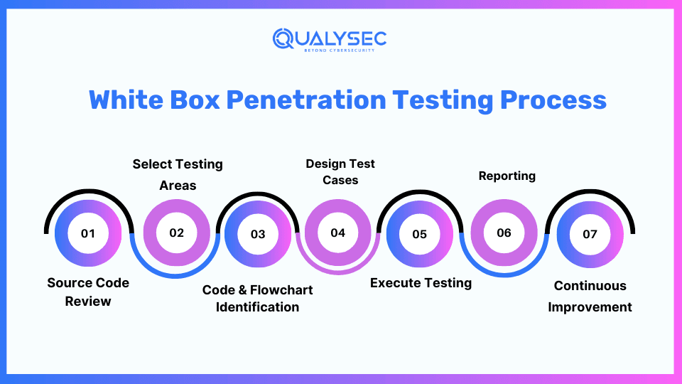 White Box Penetration Testing Process