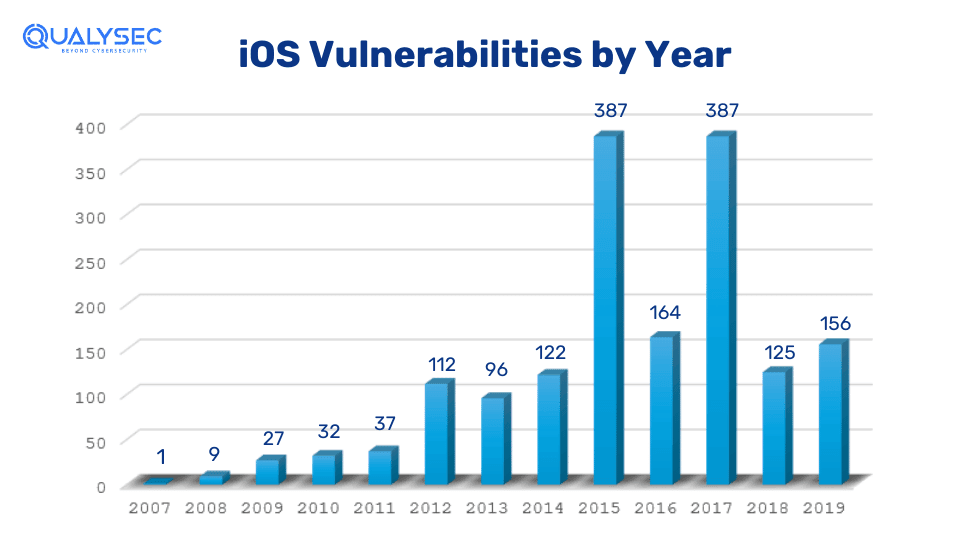 iOS Vulnerabilities by Year