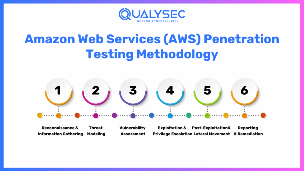 Amazon Web Services Penetration Testing Methodology