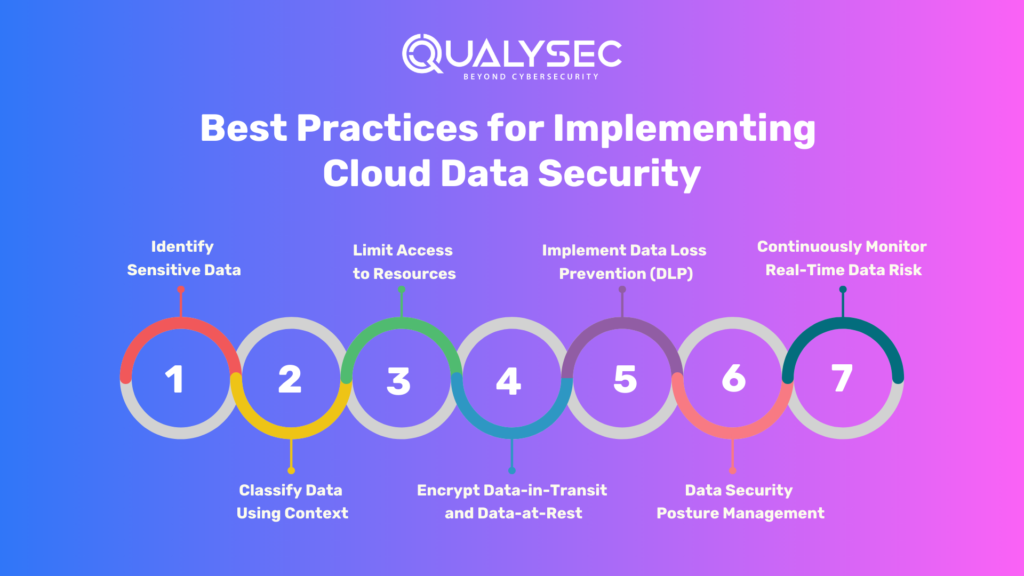 Best Practices for Implementing Cloud Data Security