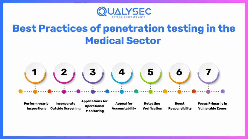 Best Practices of Penetration Testing in the Medical Sector