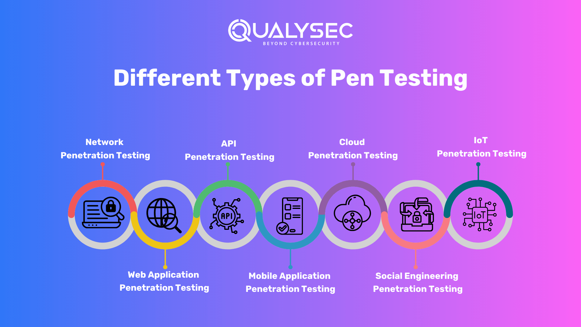 Different Types of Pen Testing