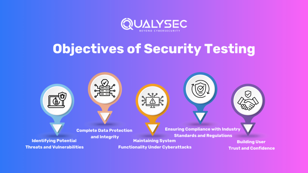 Objectives of Security Testing