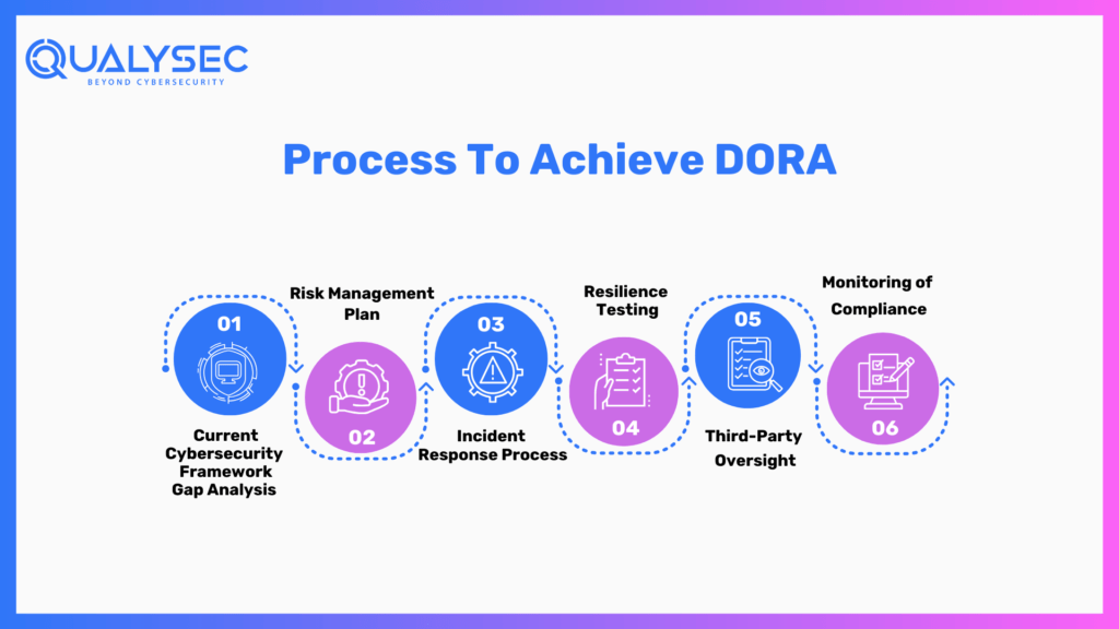 Process to achieve dora