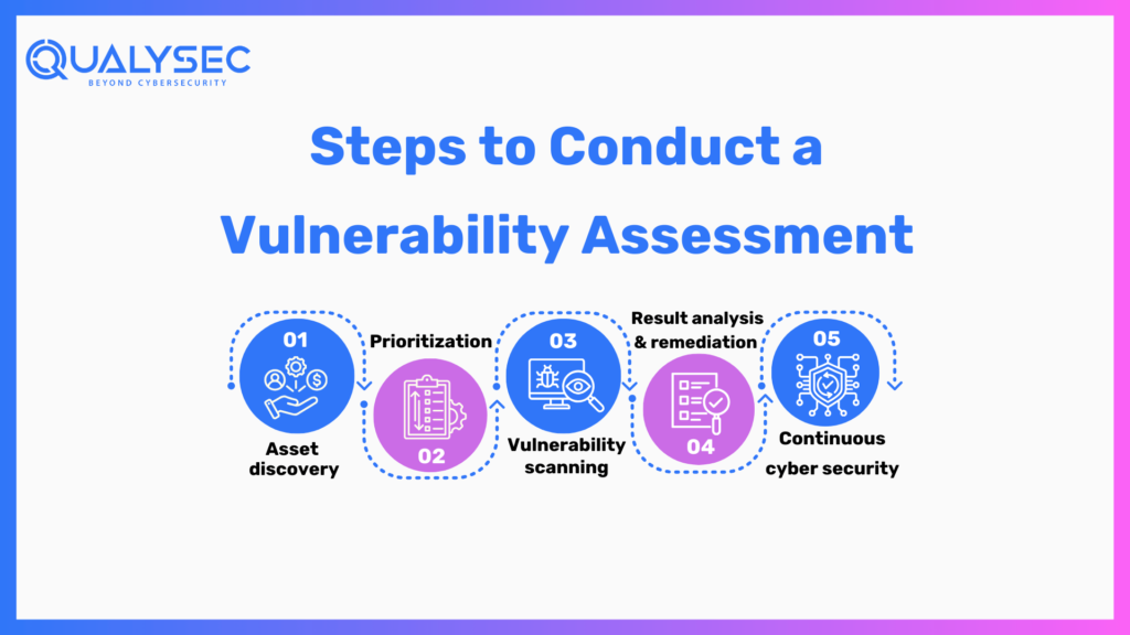 Steps to conduct a Vulnerability Assessment Testing