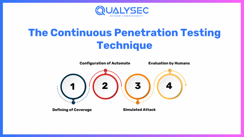 Continuous Penetration Testing Technique