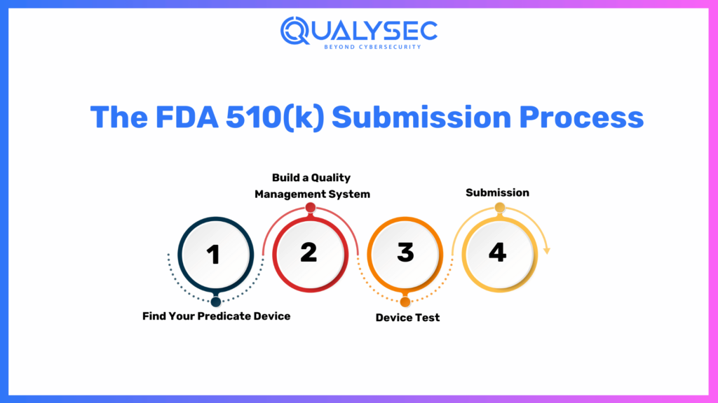 The FDA 510(k) Submission Process