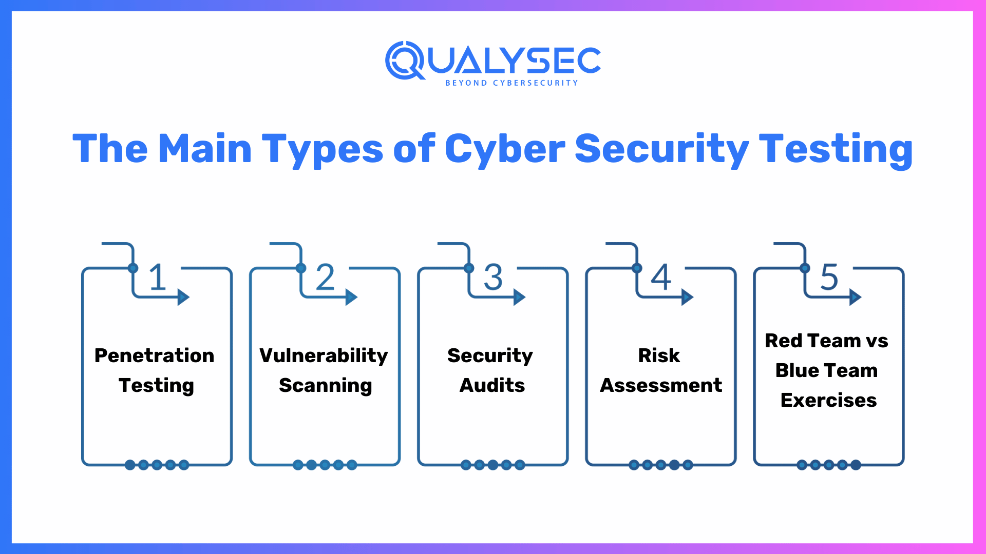 The Main Types of Cyber Security Testing