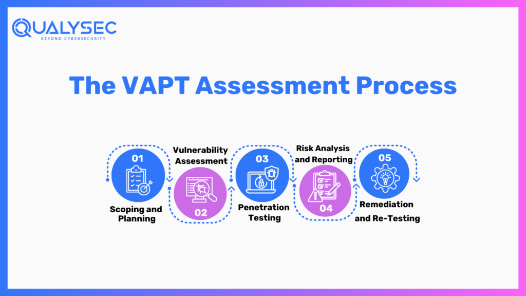 The VAPT Assessment Process