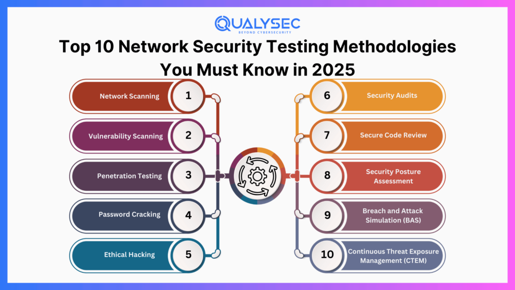 Top 10 Network Security Testing Methodologies