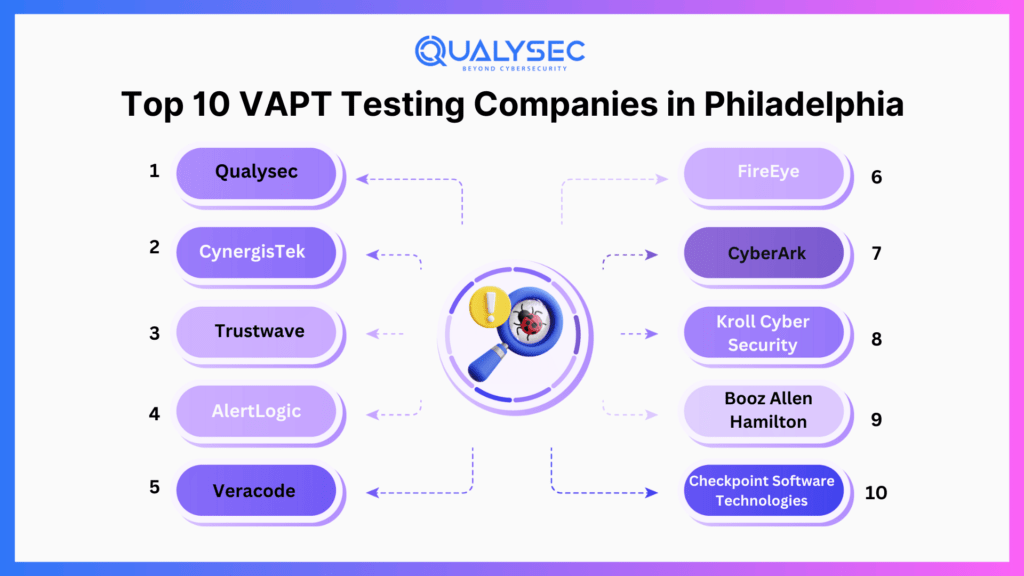 Top 10 VAPT testing companies in Philadelphia