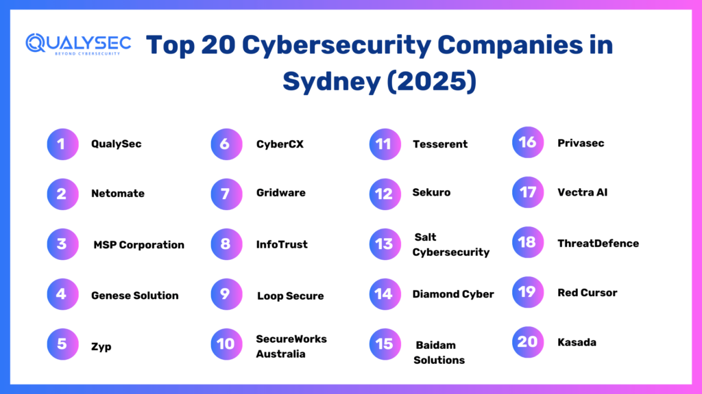 List of top 20 cybersecurity companies in Sydney