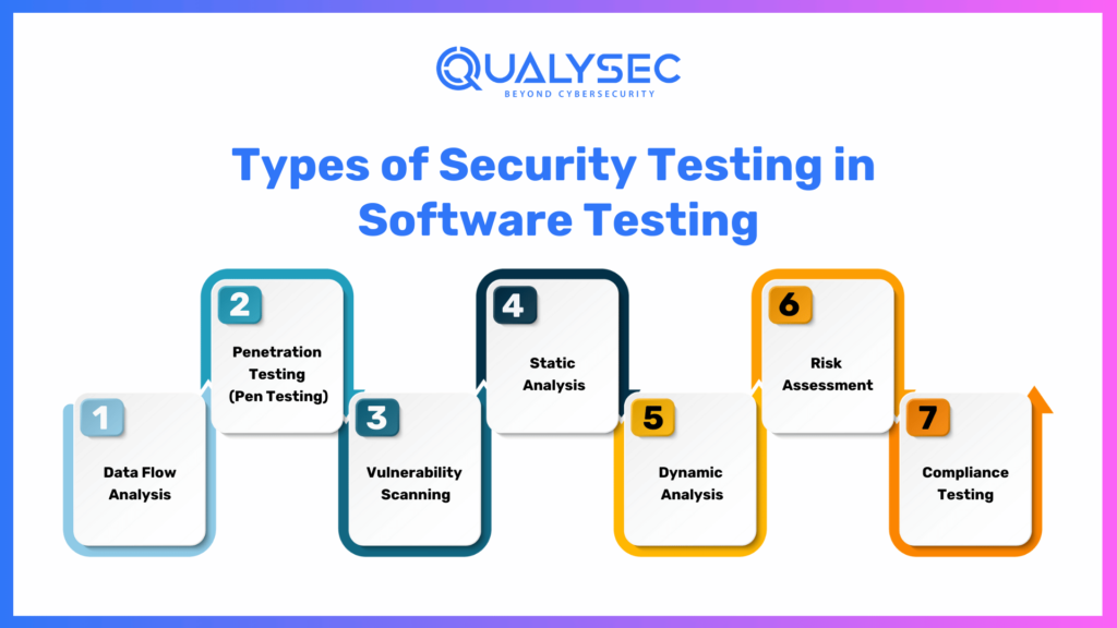 Types of Security Testing in Software Testing