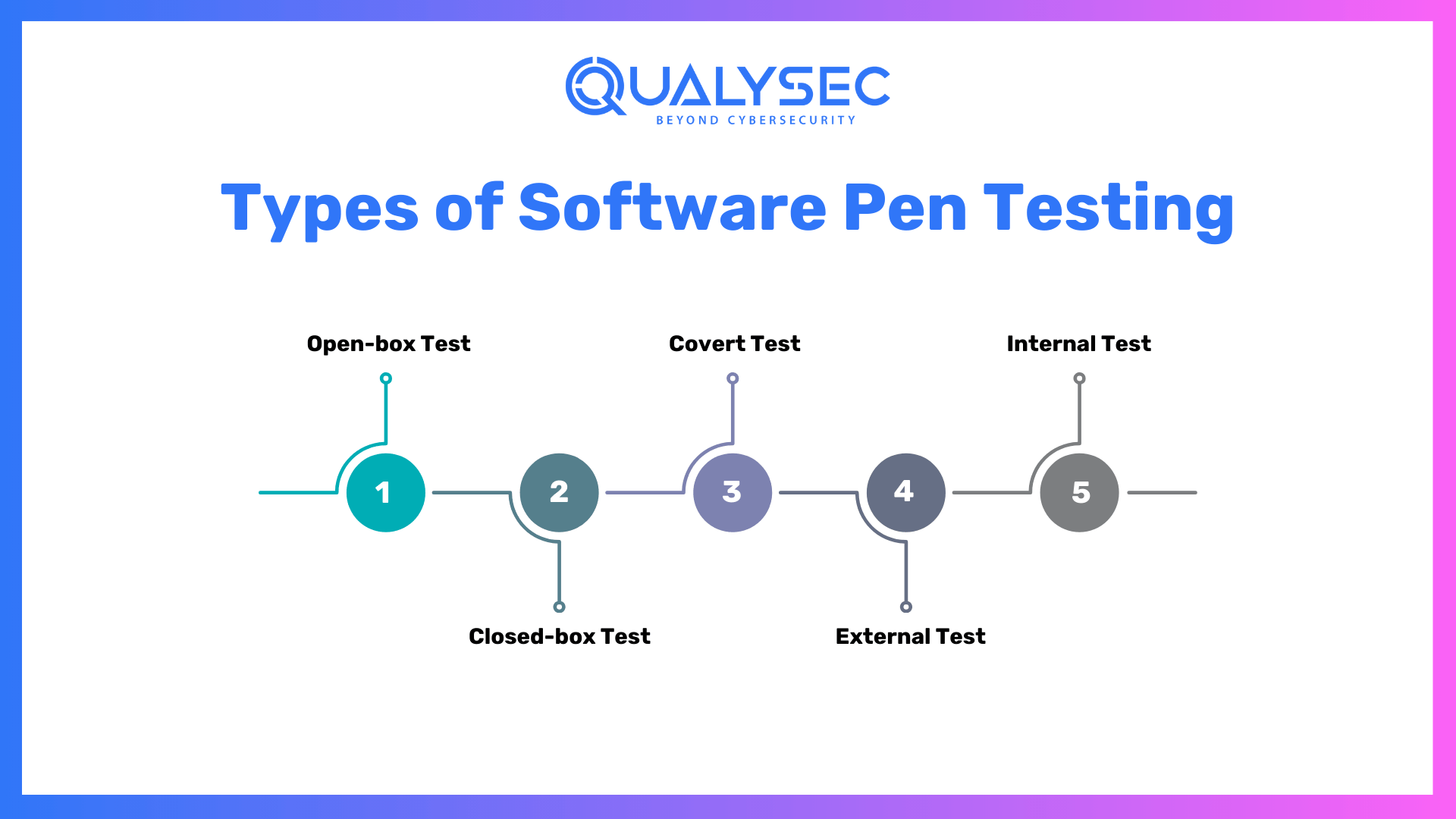 Types of Software Pen Testing