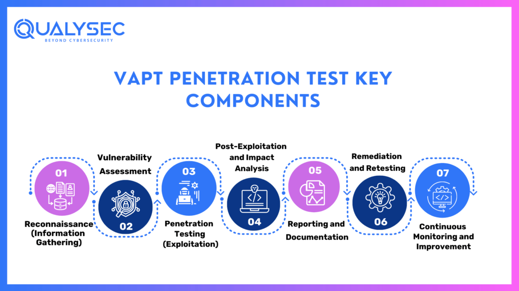 VAPT Penetration test key components