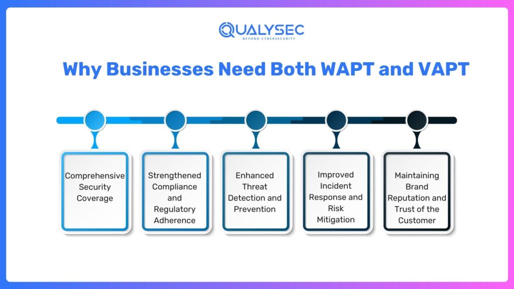 Why Businesses Need Both WAPT and VAPT