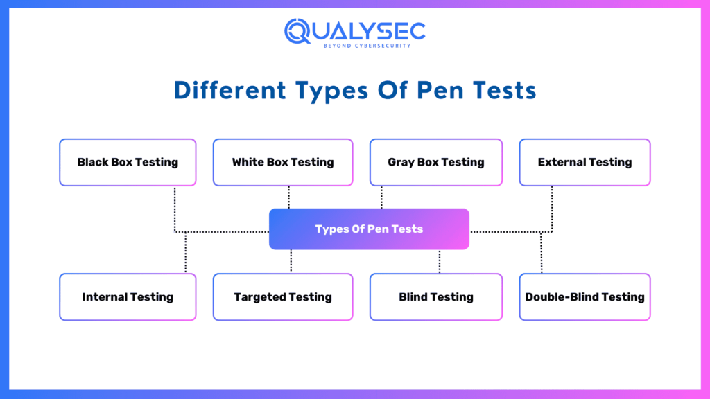 Different Types Of Pen Tests