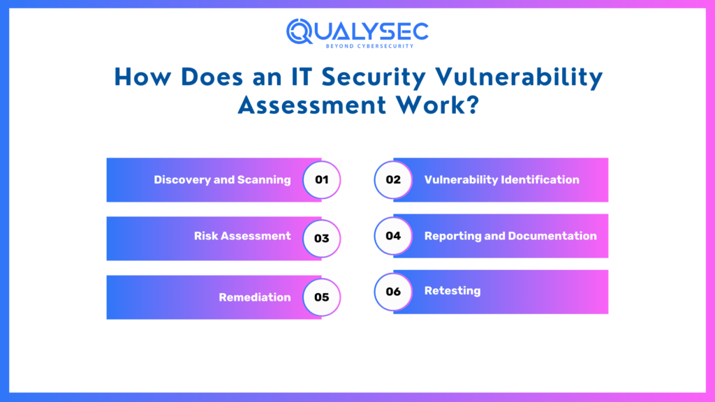 How does an IT Security Vulnerability Assessment Work