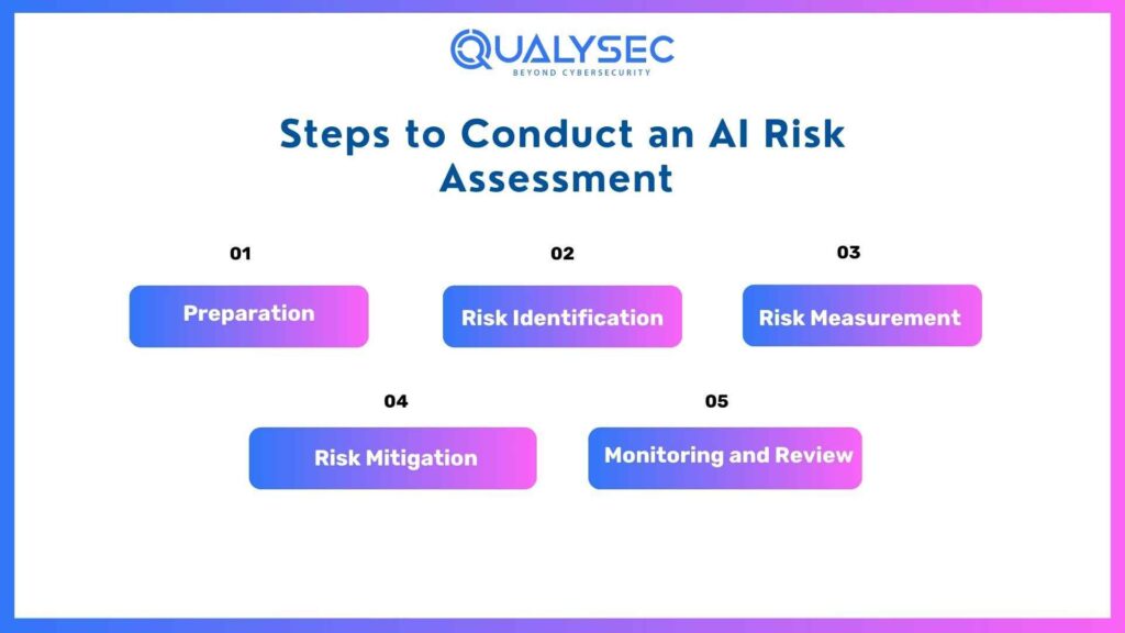 Steps to Conduct an AI Risk Assessment 