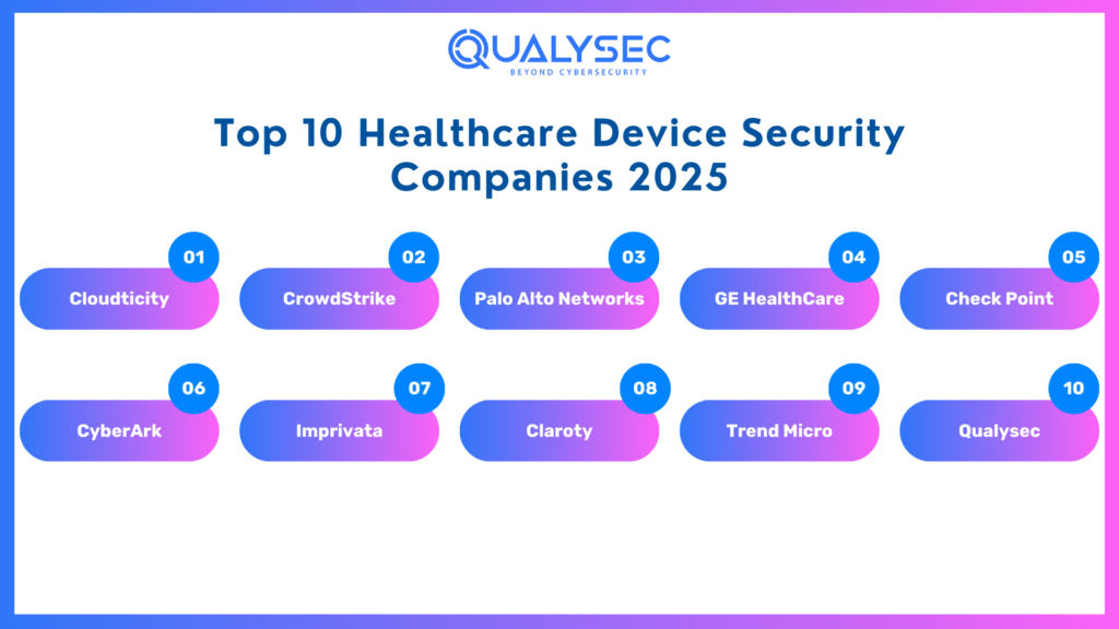 Top 10 healthcare device security companies 2025